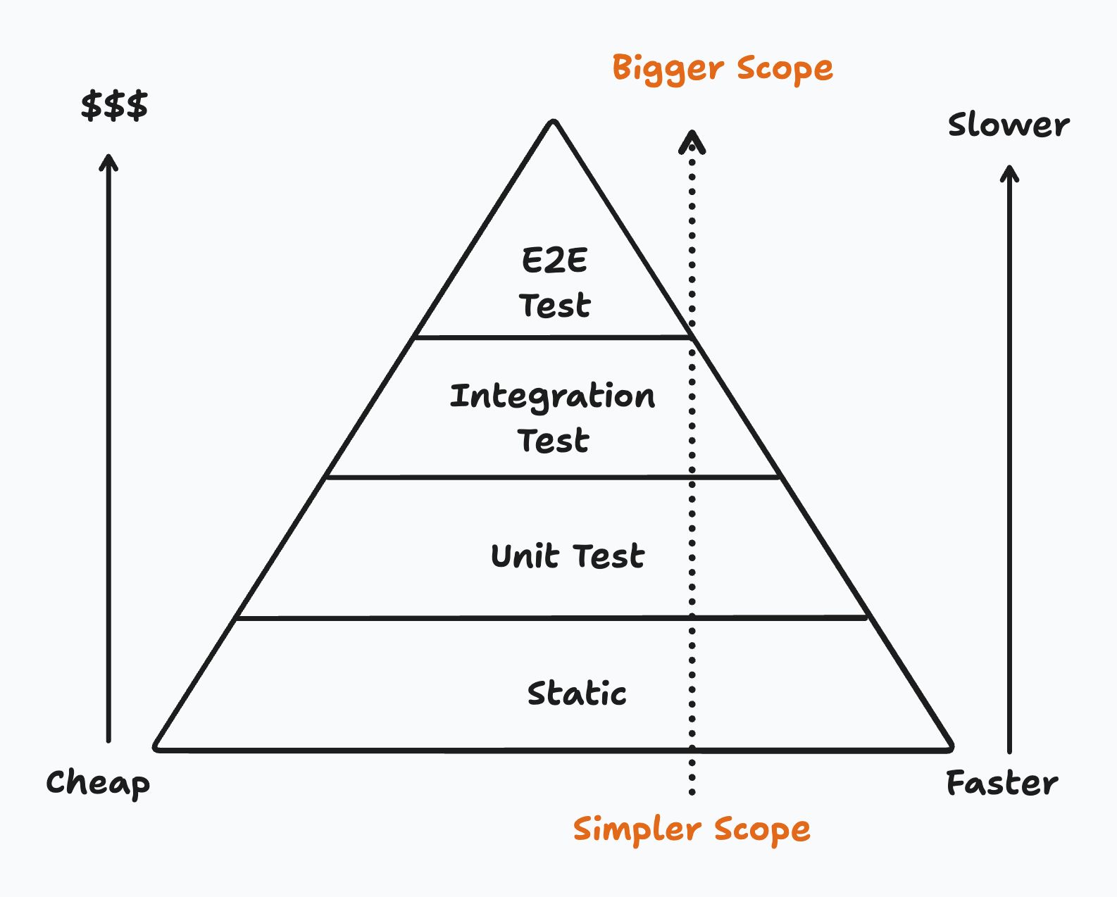 Pyramid Trade-offs