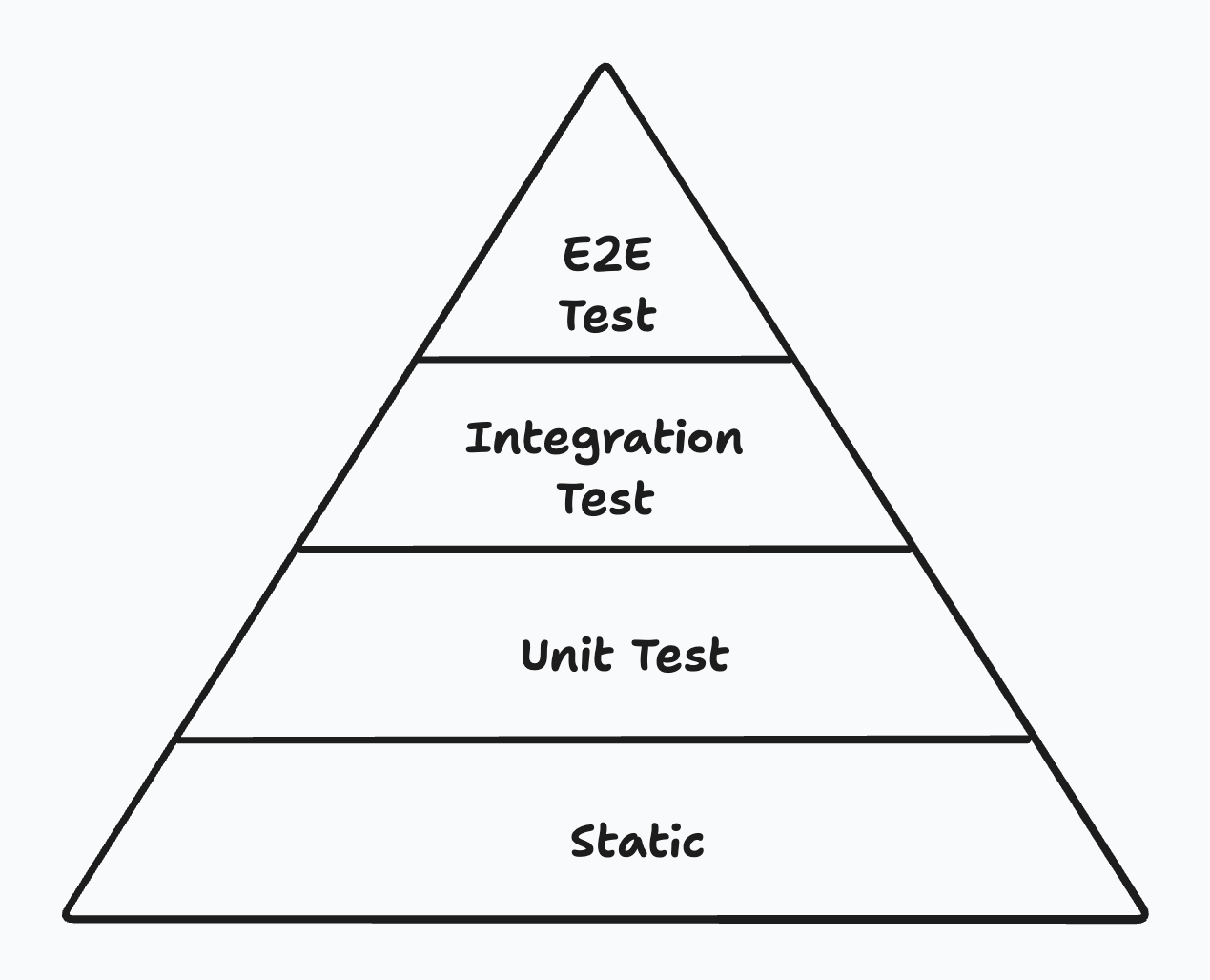 Testing Pyramid/Trophy